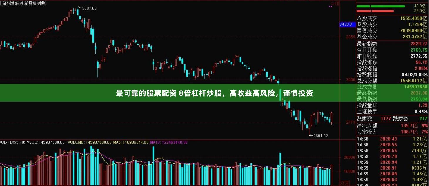 最可靠的股票配资 8倍杠杆炒股，高收益高风险，谨慎投资